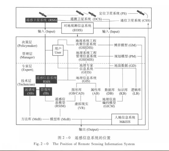遥感信息系统
